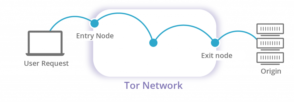 DNS Resolver for Tor介绍