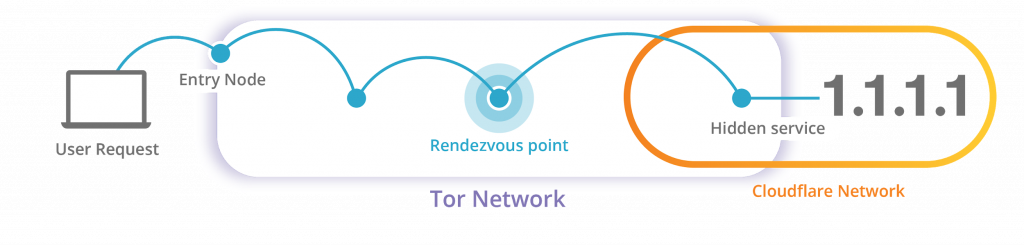 DNS Resolver for Tor介绍