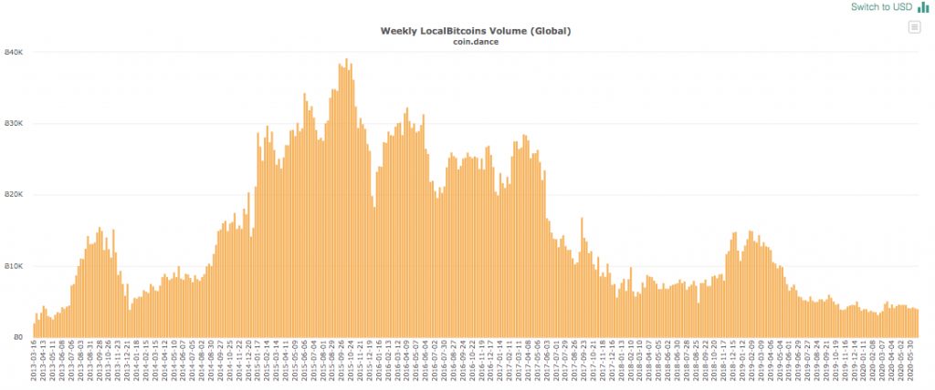 LocalBitcoins上的全球BTC交易量