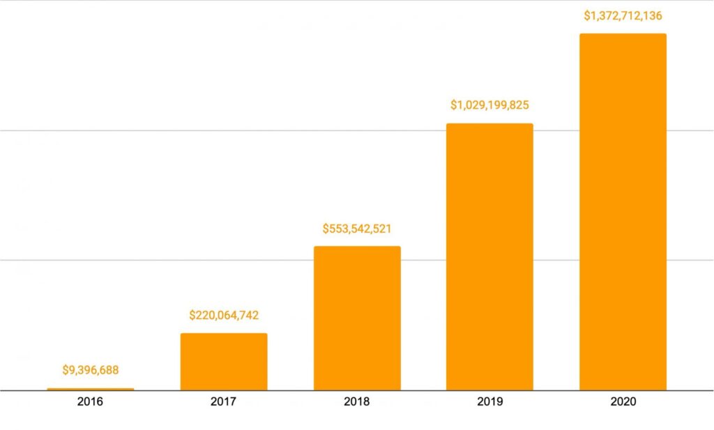 俄罗斯暗网市场Hydra加密货币交易在2020年达到13.7亿美元