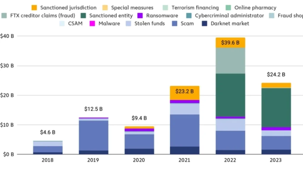 暗网市场在2023年蓬勃发展，收入达17亿美元，加密货币制裁和诈骗不断增加